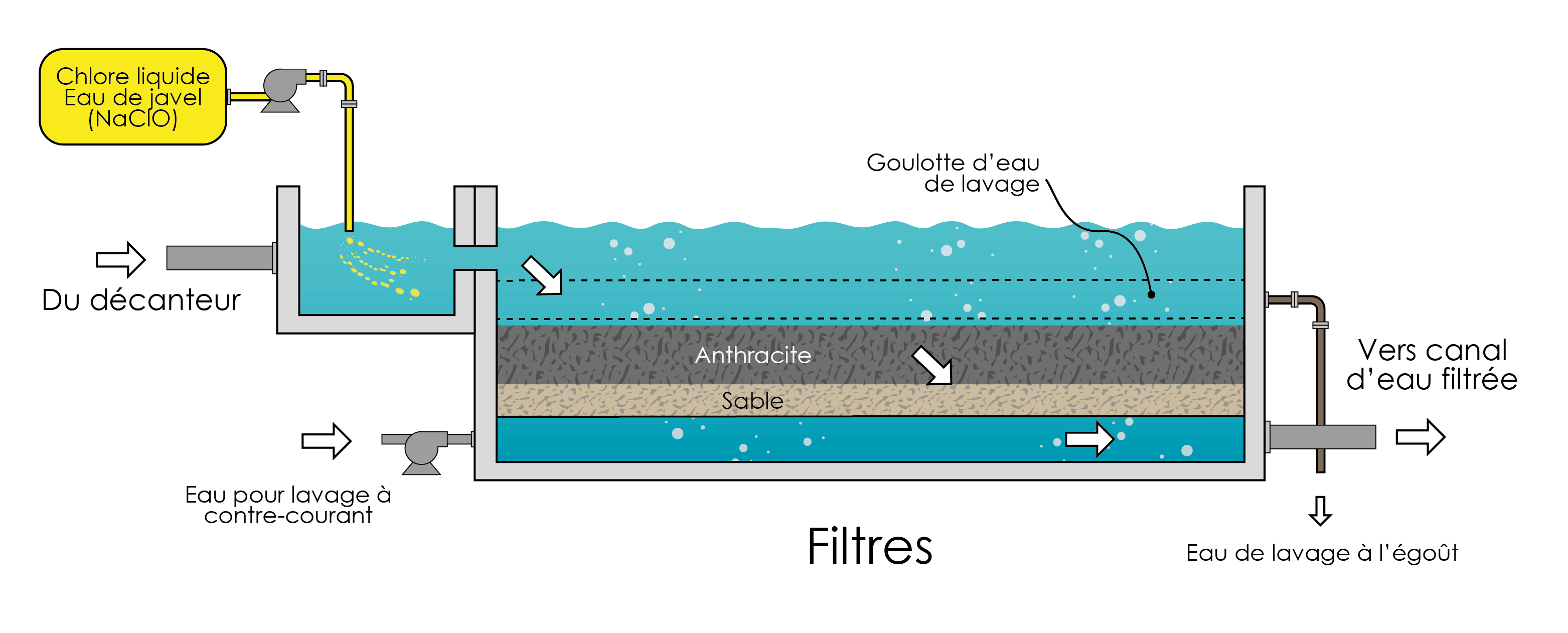 Filtration et traitement de l'eau en environnement industriel.