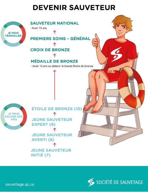 Devenir sauveteur - Société de sauvetage